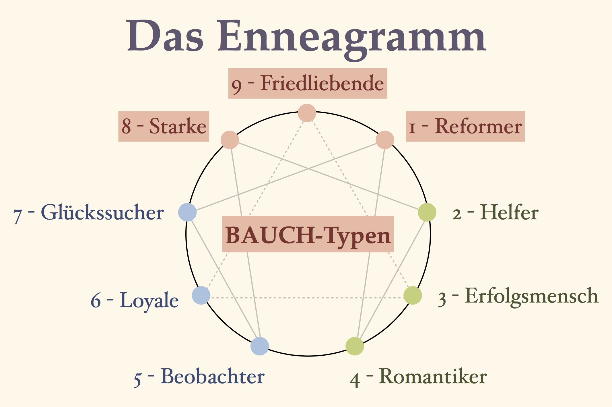 Die BAUCH-Typen (8–9–1) | WerteKosmos